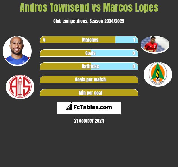 Andros Townsend vs Marcos Lopes h2h player stats