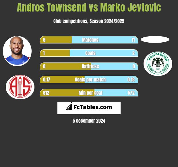 Andros Townsend vs Marko Jevtović h2h player stats