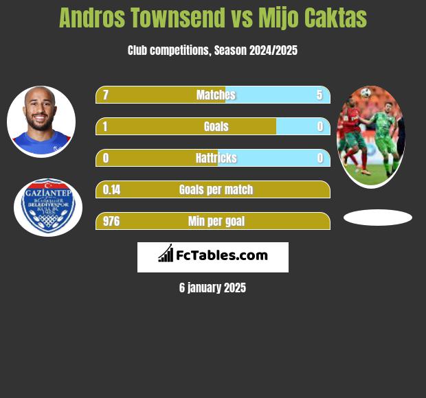 Andros Townsend vs Mijo Caktas h2h player stats