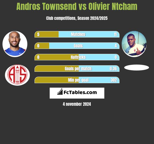 Andros Townsend vs Olivier Ntcham h2h player stats