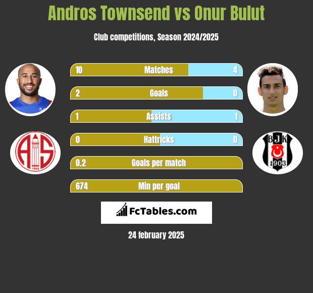 Andros Townsend vs Onur Bulut h2h player stats