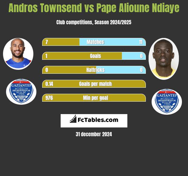 Andros Townsend vs Pape Alioune Ndiaye h2h player stats