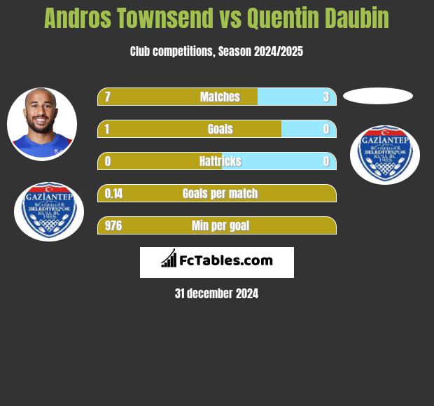 Andros Townsend vs Quentin Daubin h2h player stats