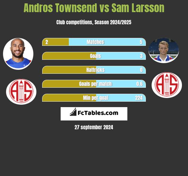 Andros Townsend vs Sam Larsson h2h player stats