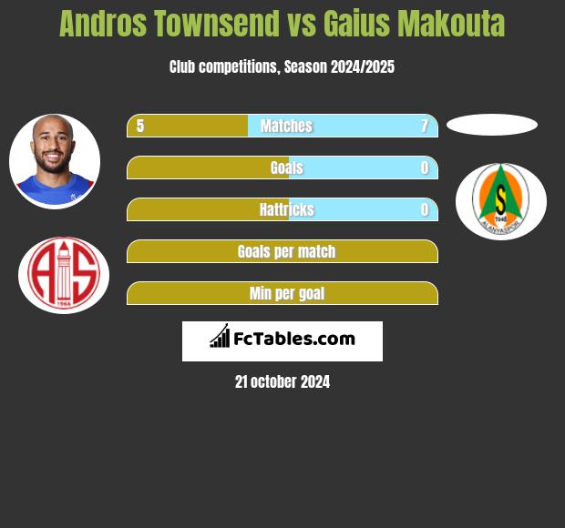 Andros Townsend vs Gaius Makouta h2h player stats