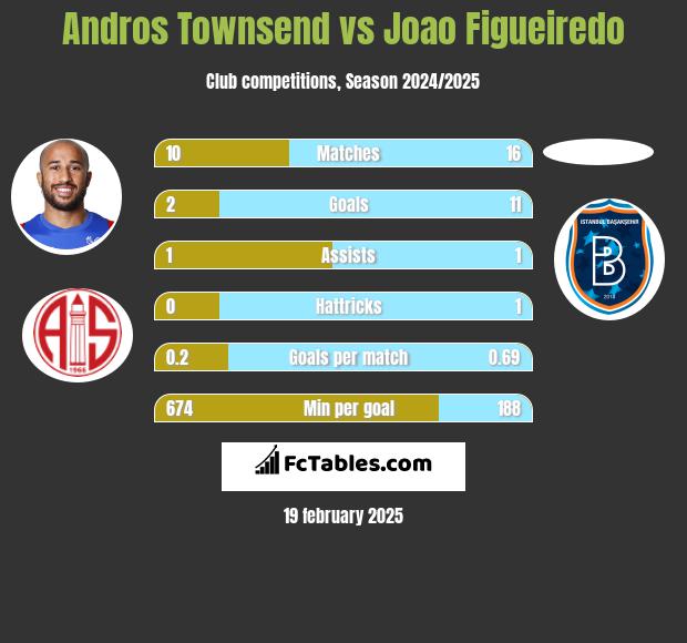 Andros Townsend vs Joao Figueiredo h2h player stats