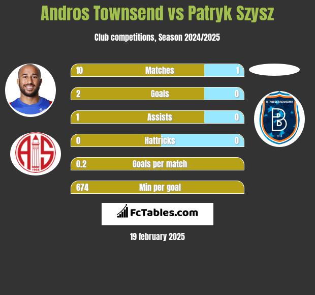 Andros Townsend vs Patryk Szysz h2h player stats