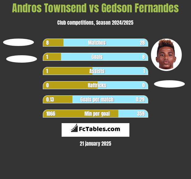 Andros Townsend vs Gedson Fernandes h2h player stats