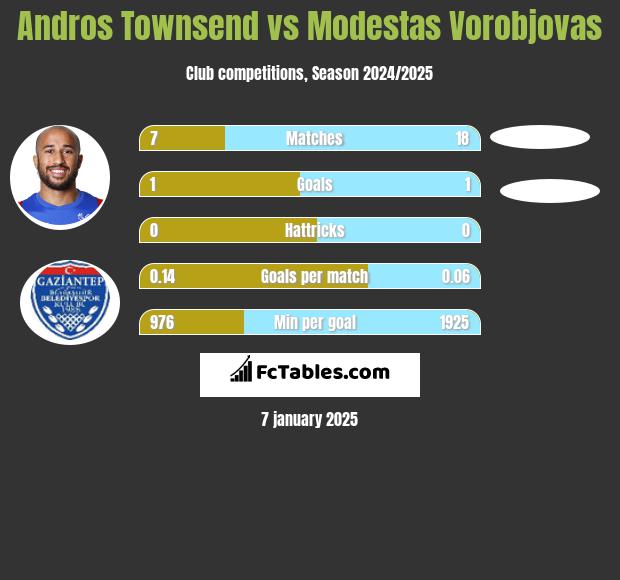 Andros Townsend vs Modestas Vorobjovas h2h player stats