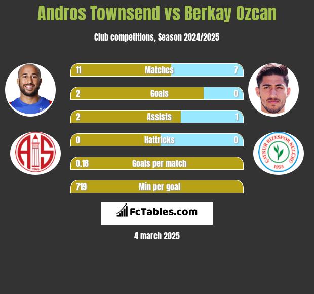 Andros Townsend vs Berkay Ozcan h2h player stats