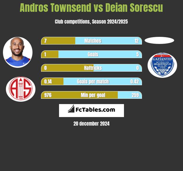 Andros Townsend vs Deian Sorescu h2h player stats