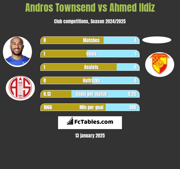 Andros Townsend vs Ahmed Ildiz h2h player stats