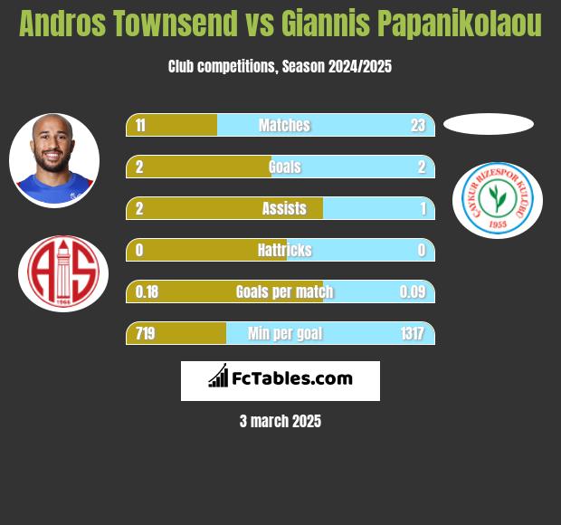 Andros Townsend vs Giannis Papanikolaou h2h player stats