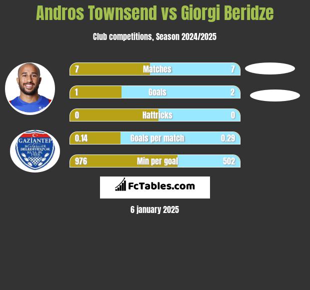 Andros Townsend vs Giorgi Beridze h2h player stats