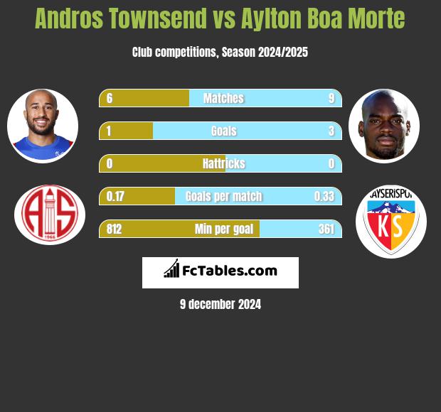 Andros Townsend vs Aylton Boa Morte h2h player stats