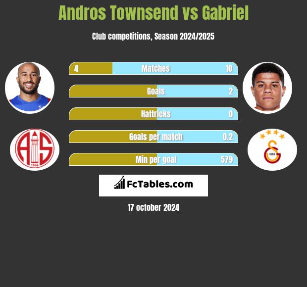 Andros Townsend vs Gabriel h2h player stats