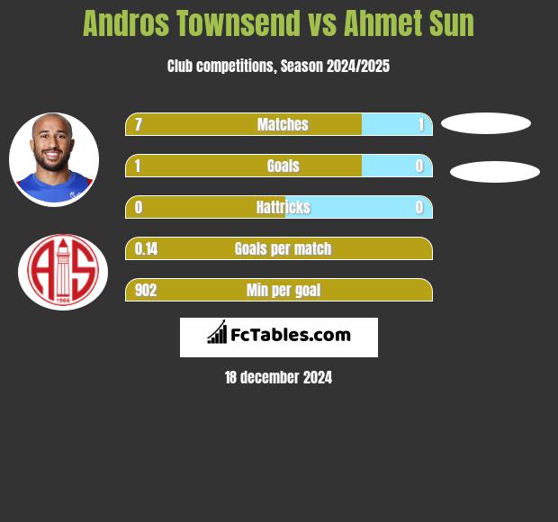 Andros Townsend vs Ahmet Sun h2h player stats