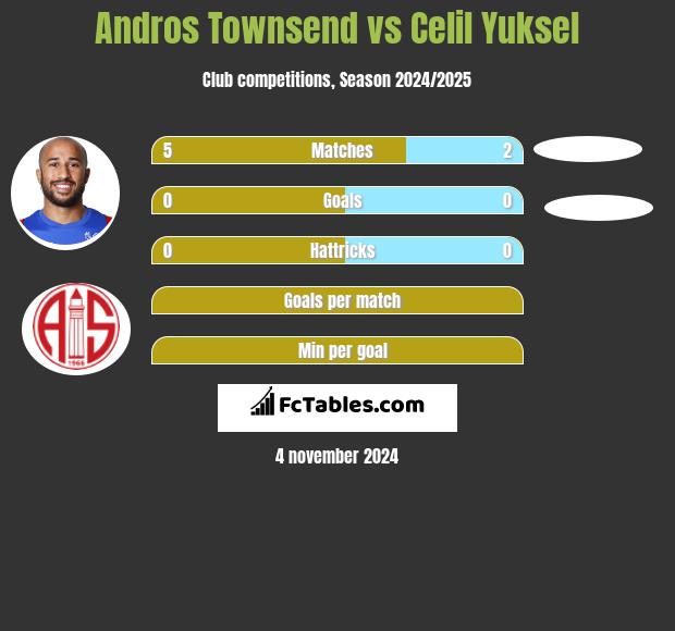 Andros Townsend vs Celil Yuksel h2h player stats