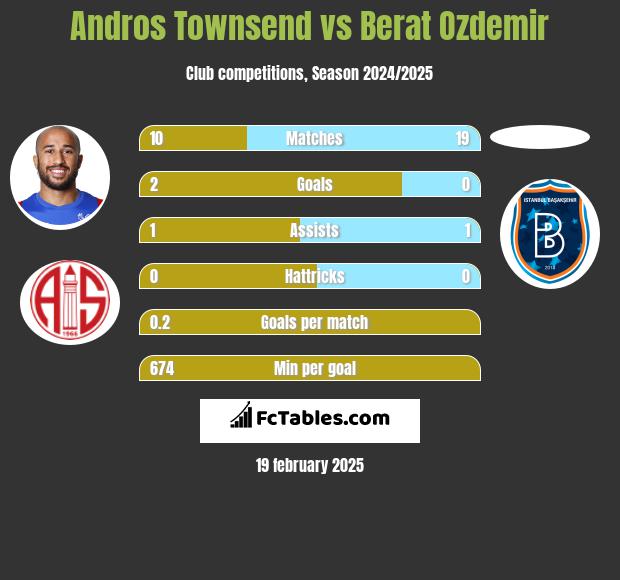 Andros Townsend vs Berat Ozdemir h2h player stats