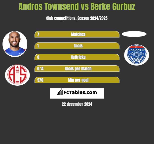 Andros Townsend vs Berke Gurbuz h2h player stats