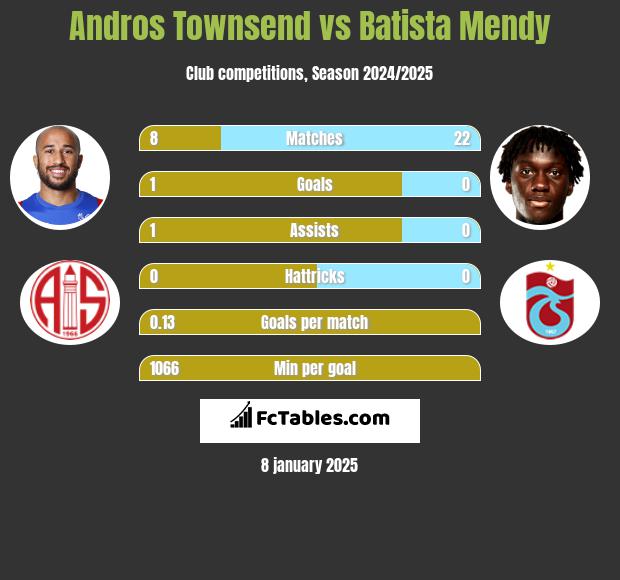 Andros Townsend vs Batista Mendy h2h player stats