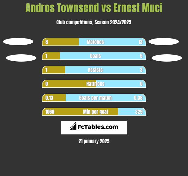 Andros Townsend vs Ernest Muci h2h player stats