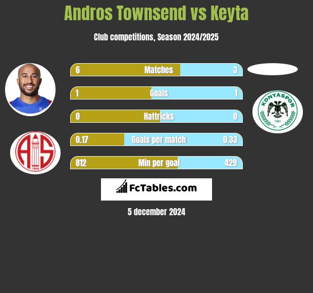 Andros Townsend vs Keyta h2h player stats