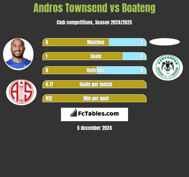 Andros Townsend vs Boateng h2h player stats