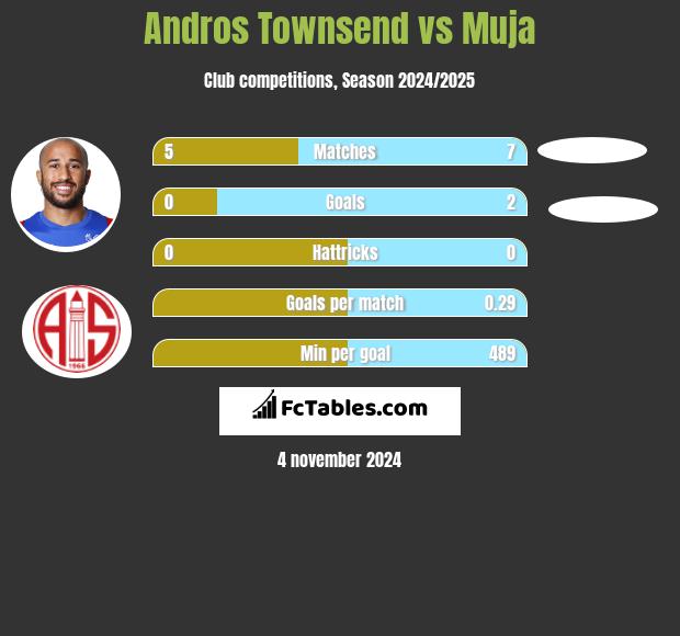 Andros Townsend vs Muja h2h player stats