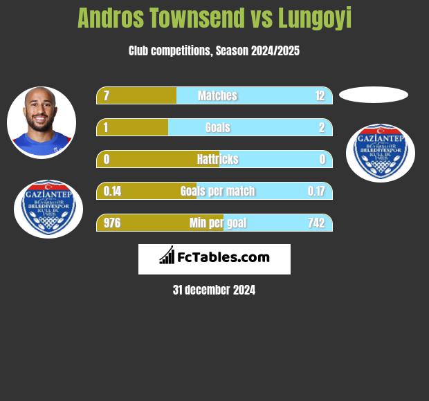 Andros Townsend vs Lungoyi h2h player stats