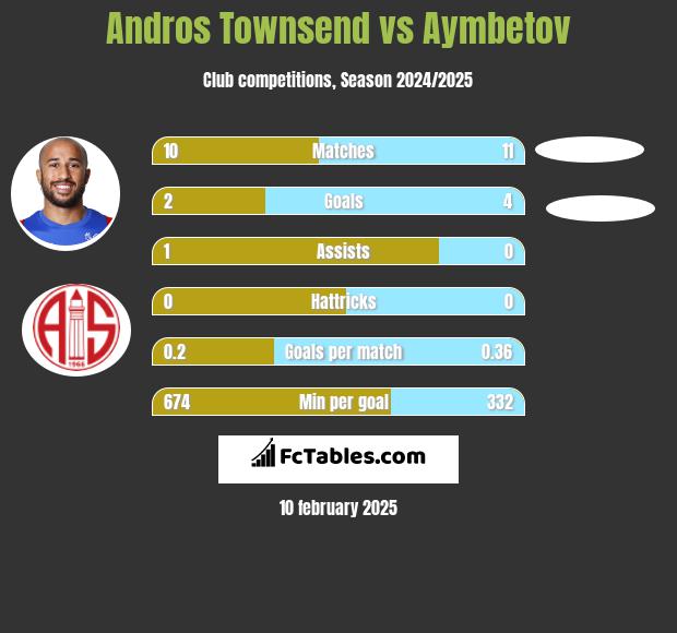 Andros Townsend vs Aymbetov h2h player stats