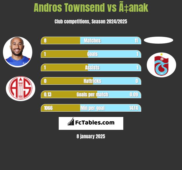 Andros Townsend vs Ã‡anak h2h player stats