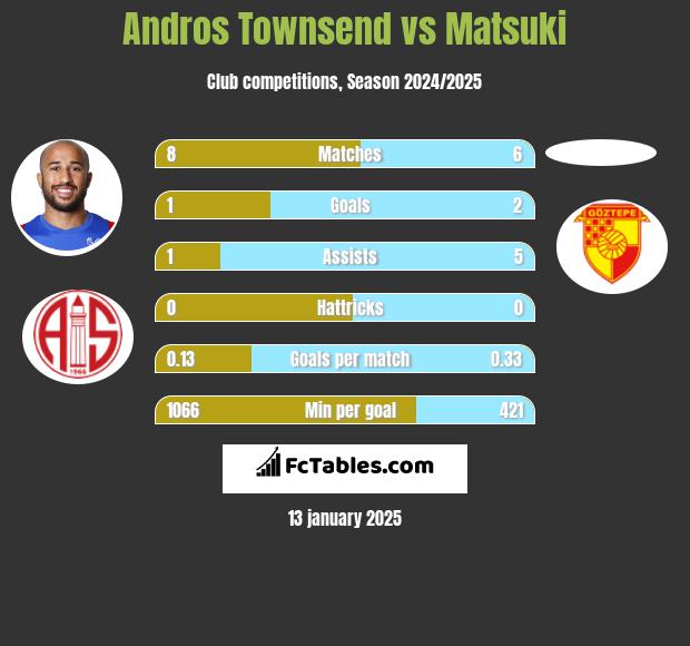 Andros Townsend vs Matsuki h2h player stats