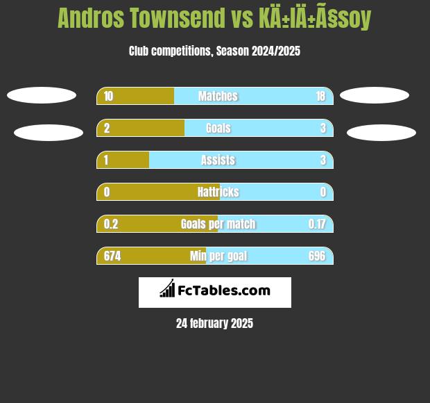 Andros Townsend vs KÄ±lÄ±Ã§soy h2h player stats