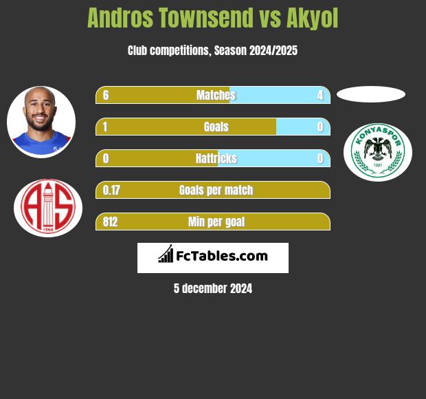 Andros Townsend vs Akyol h2h player stats