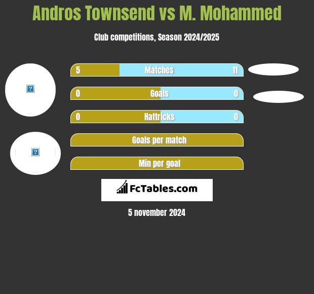 Andros Townsend vs M. Mohammed h2h player stats