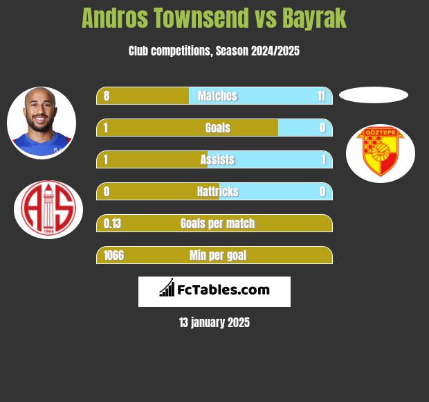 Andros Townsend vs Bayrak h2h player stats