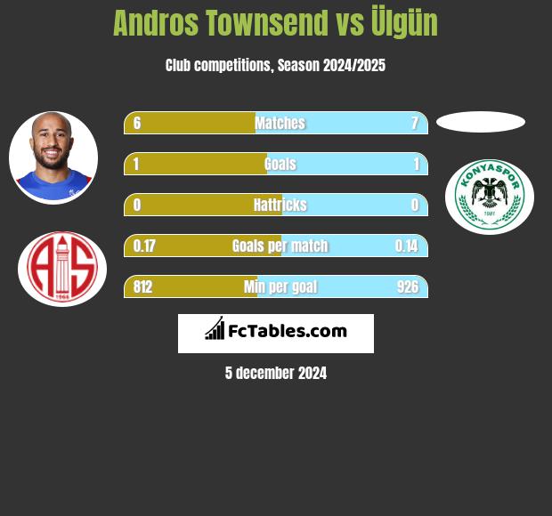 Andros Townsend vs Ülgün h2h player stats