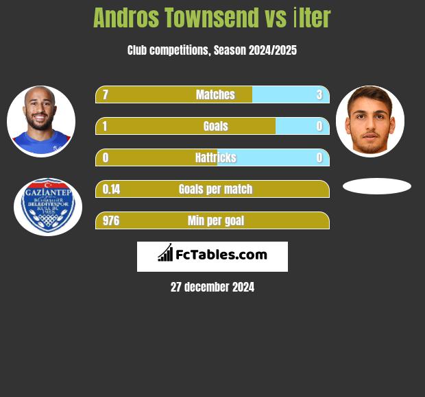 Andros Townsend vs İlter h2h player stats