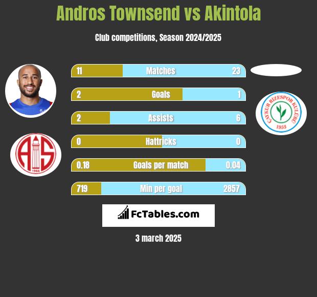 Andros Townsend vs Akintola h2h player stats