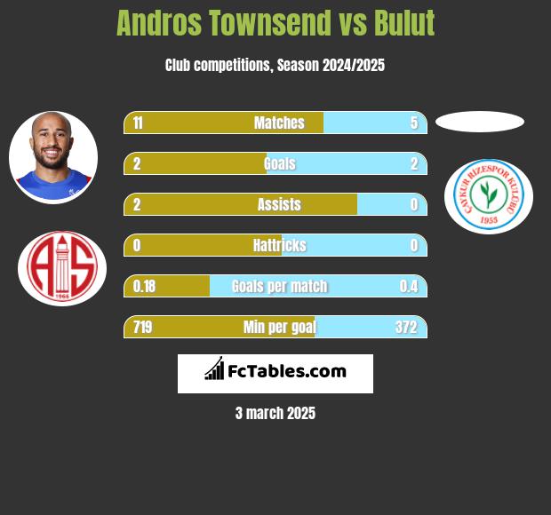 Andros Townsend vs Bulut h2h player stats