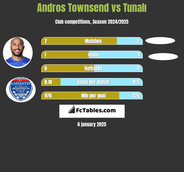 Andros Townsend vs Tunalı h2h player stats