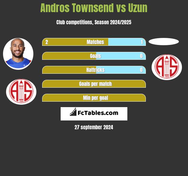 Andros Townsend vs Uzun h2h player stats