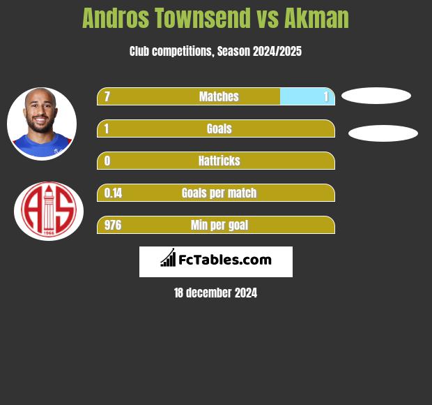 Andros Townsend vs Akman h2h player stats