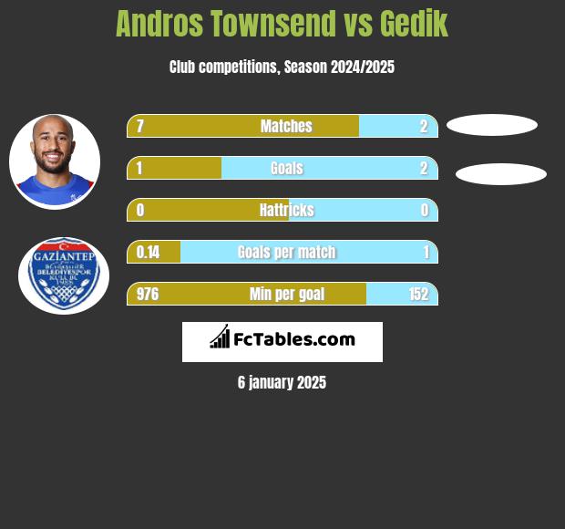 Andros Townsend vs Gedik h2h player stats