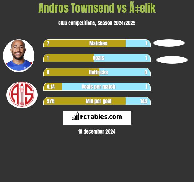 Andros Townsend vs Ã‡elik h2h player stats