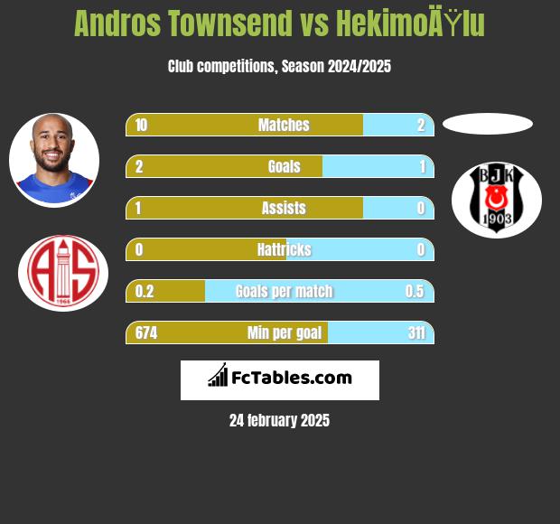 Andros Townsend vs HekimoÄŸlu h2h player stats