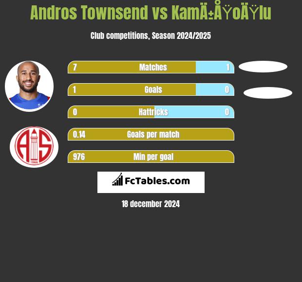 Andros Townsend vs KamÄ±ÅŸoÄŸlu h2h player stats