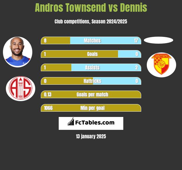 Andros Townsend vs Dennis h2h player stats