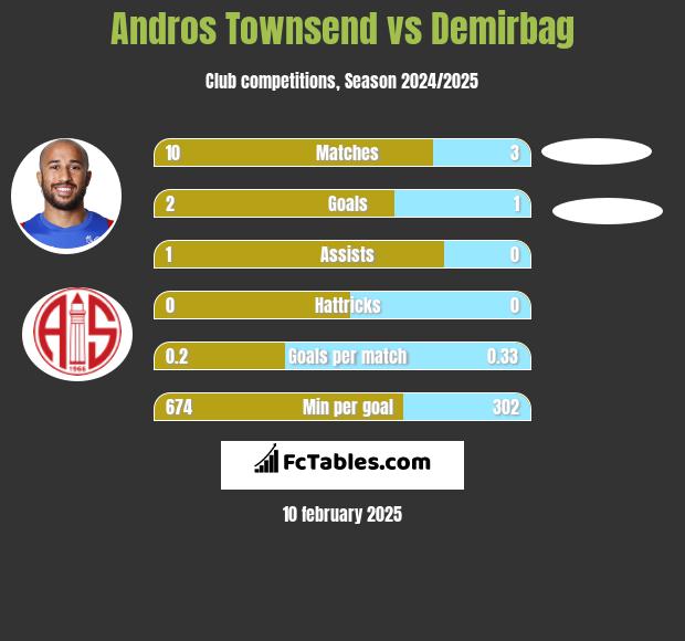 Andros Townsend vs Demirbag h2h player stats